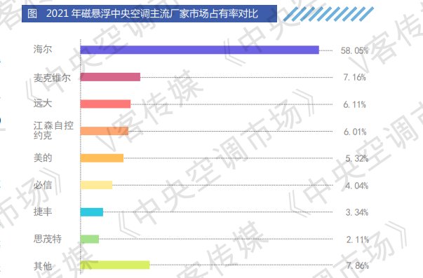 仁泰环境：磁悬浮空调爆发！这家企业自己拿下5成多